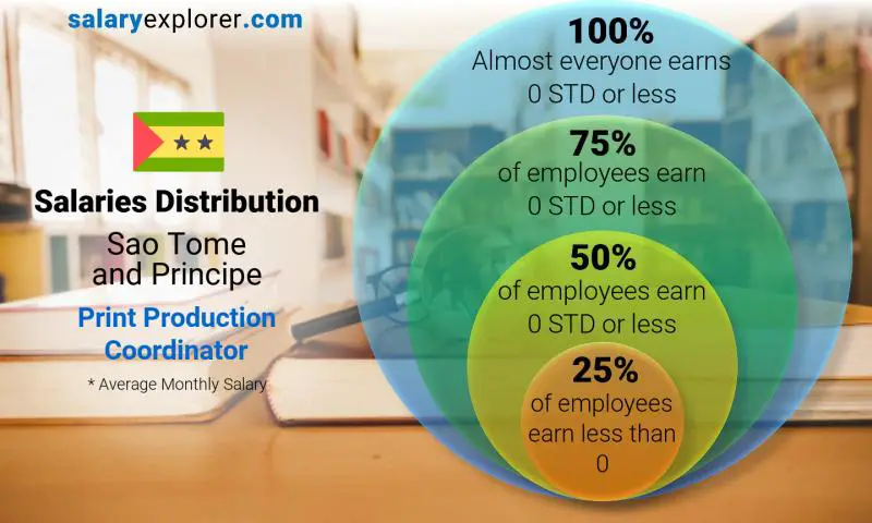 Median and salary distribution Sao Tome and Principe Print Production Coordinator monthly