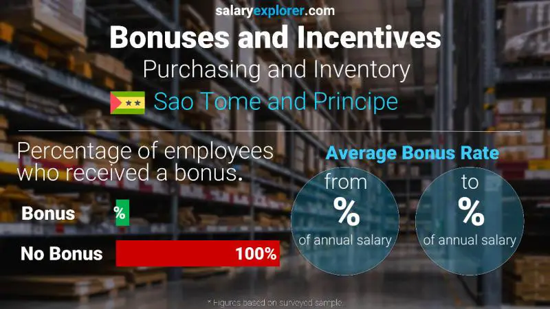 Annual Salary Bonus Rate Sao Tome and Principe Purchasing and Inventory