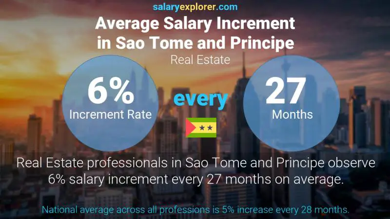 Annual Salary Increment Rate Sao Tome and Principe Real Estate