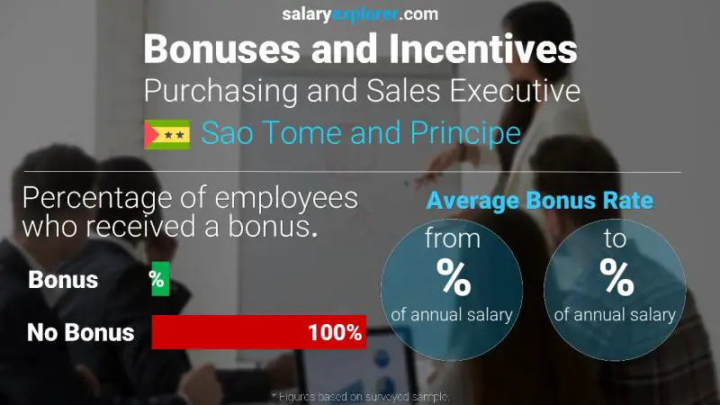 Annual Salary Bonus Rate Sao Tome and Principe Purchasing and Sales Executive
