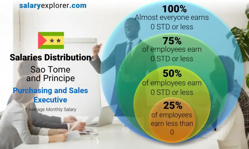 Median and salary distribution Sao Tome and Principe Purchasing and Sales Executive monthly