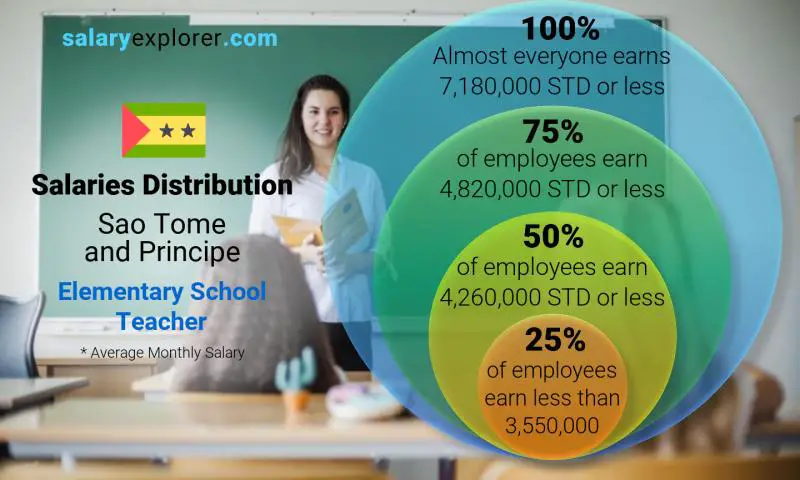 Median and salary distribution Sao Tome and Principe Elementary School Teacher monthly