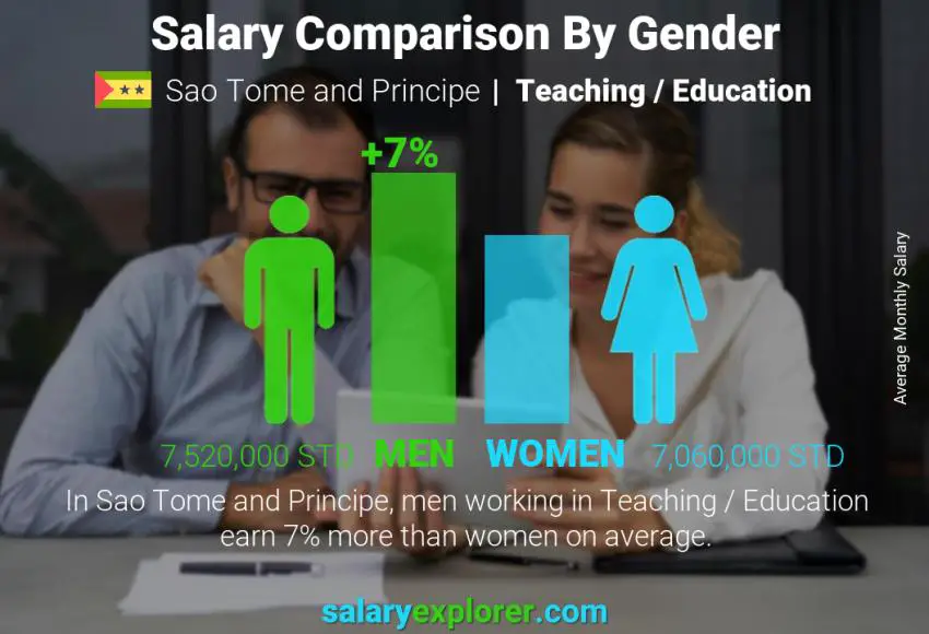 Salary comparison by gender Sao Tome and Principe Teaching / Education monthly