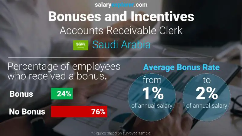 Annual Salary Bonus Rate Saudi Arabia Accounts Receivable Clerk