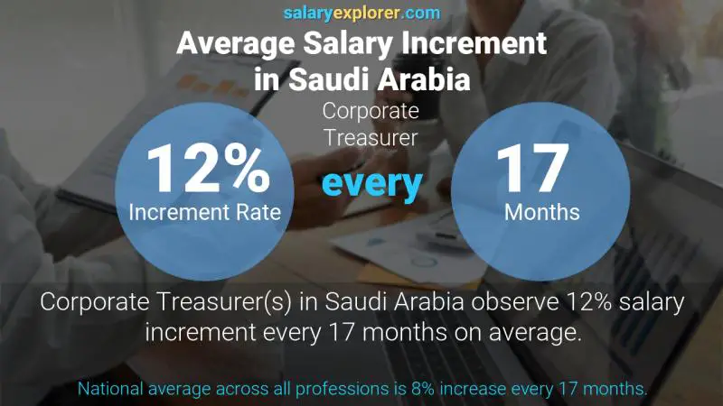 Annual Salary Increment Rate Saudi Arabia Corporate Treasurer