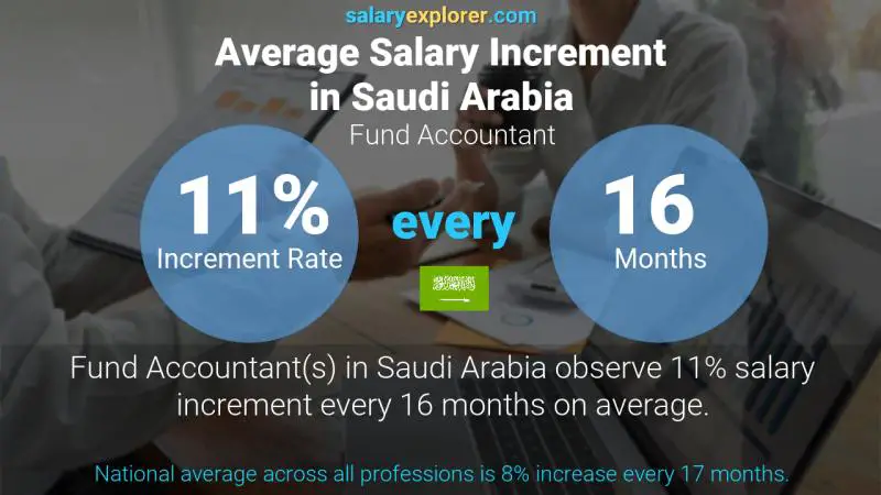 Annual Salary Increment Rate Saudi Arabia Fund Accountant