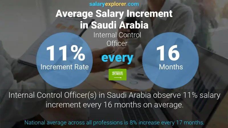 Annual Salary Increment Rate Saudi Arabia Internal Control Officer