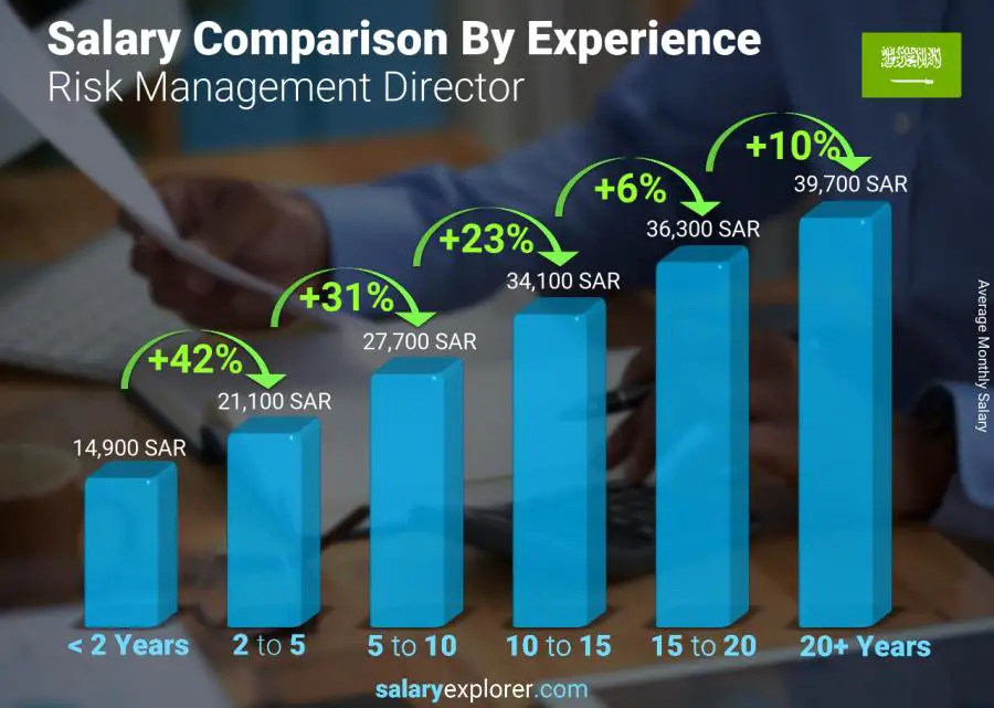 Salary comparison by years of experience monthly Saudi Arabia Risk Management Director