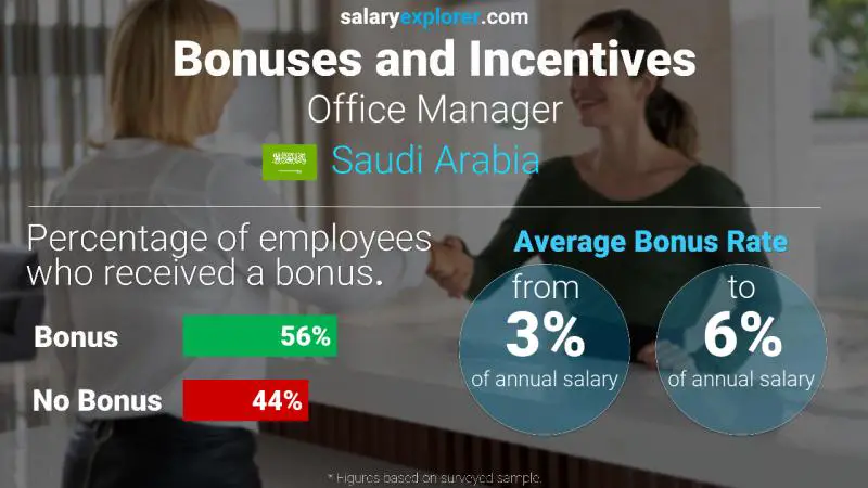 Annual Salary Bonus Rate Saudi Arabia Office Manager