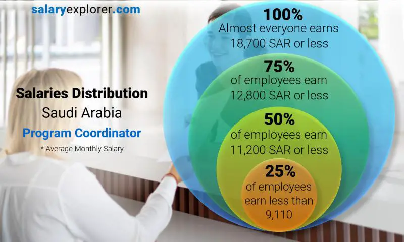 Median and salary distribution monthly Saudi Arabia Program Coordinator
