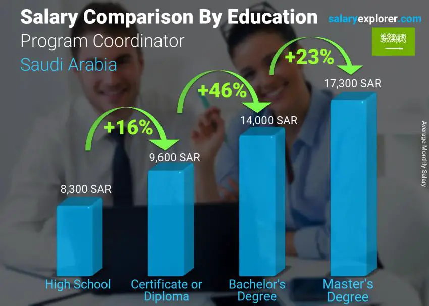 Salary comparison by education level monthly Saudi Arabia Program Coordinator