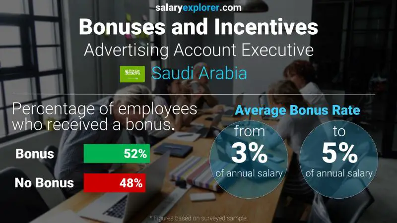 Annual Salary Bonus Rate Saudi Arabia Advertising Account Executive