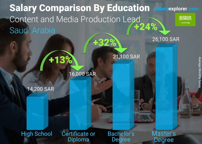 Salary comparison by education level monthly Saudi Arabia Content and Media Production Lead