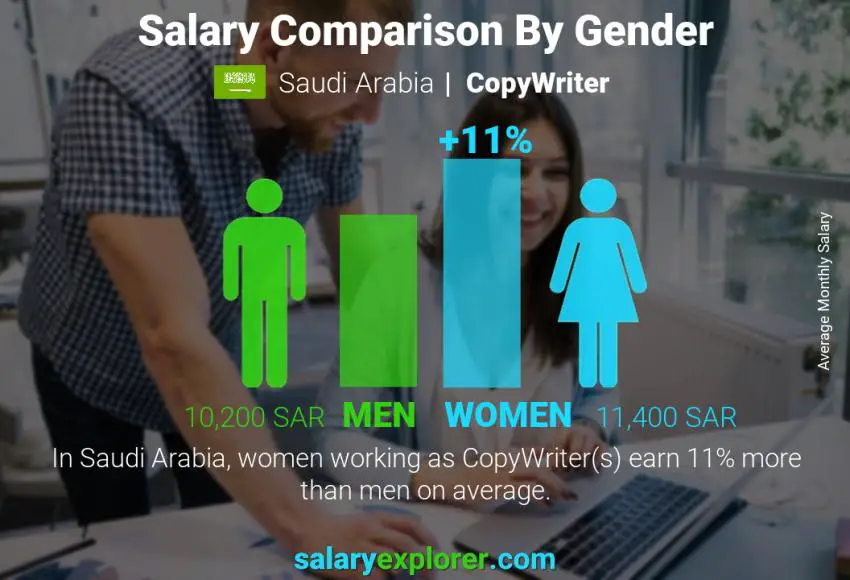 Salary comparison by gender Saudi Arabia CopyWriter monthly