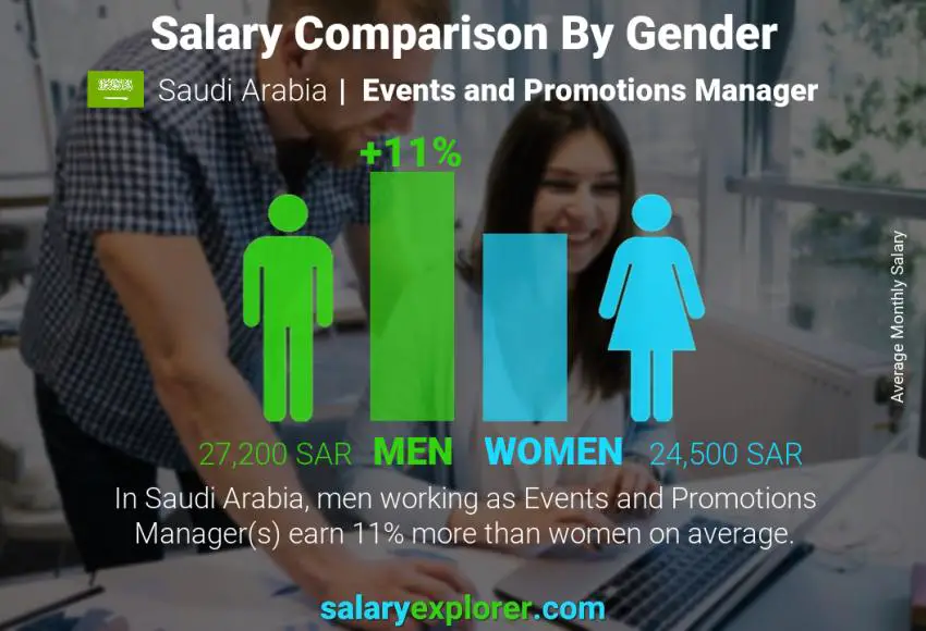 Salary comparison by gender Saudi Arabia Events and Promotions Manager monthly