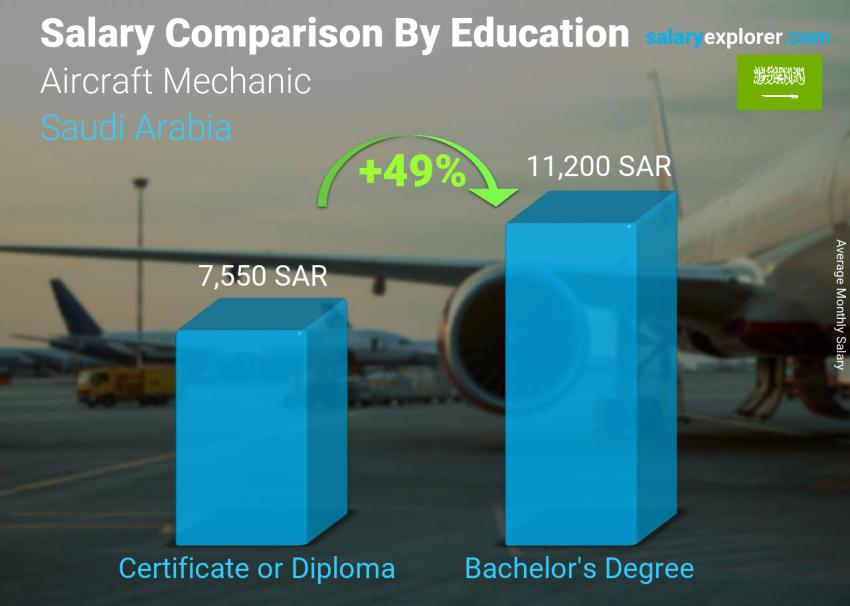 Salary comparison by education level monthly Saudi Arabia Aircraft Mechanic