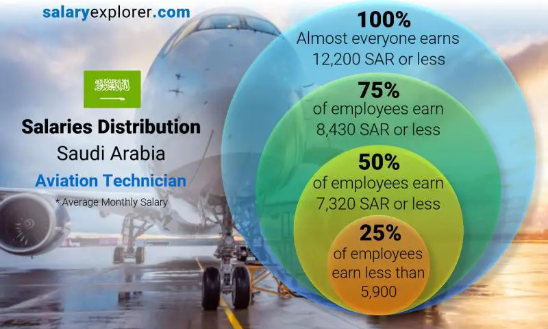 Median and salary distribution Saudi Arabia Aviation Technician monthly