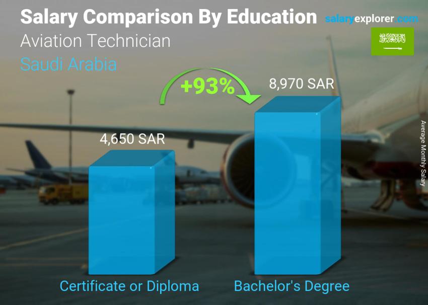 Salary comparison by education level monthly Saudi Arabia Aviation Technician