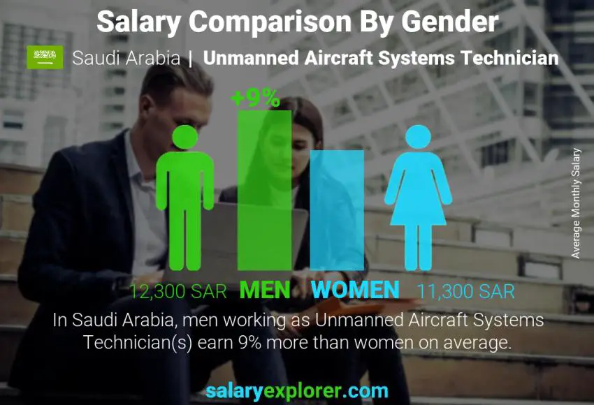 Unmanned Aircraft Systems Technician Average Salary in Riyadh 2023