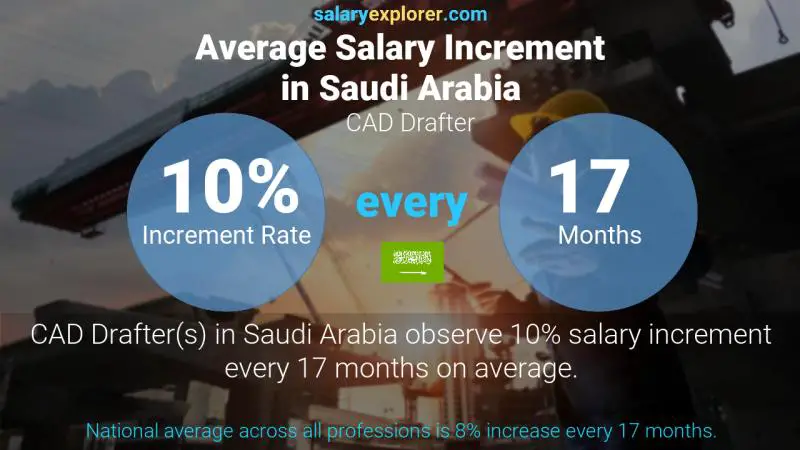 Annual Salary Increment Rate Saudi Arabia CAD Drafter
