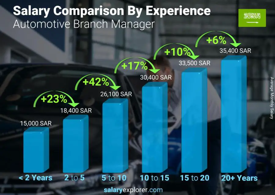 Salary comparison by years of experience monthly Saudi Arabia Automotive Branch Manager