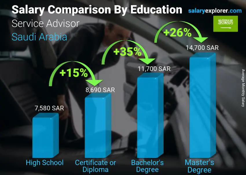 Salary comparison by education level monthly Saudi Arabia Service Advisor