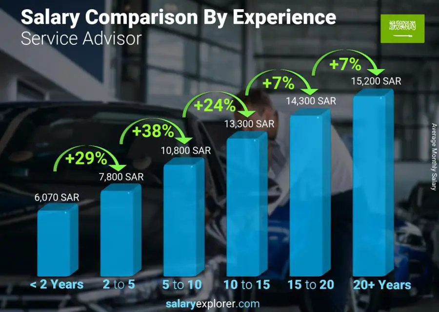 Salary comparison by years of experience monthly Saudi Arabia Service Advisor