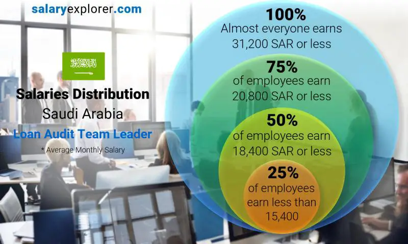 Median and salary distribution Saudi Arabia Loan Audit Team Leader monthly