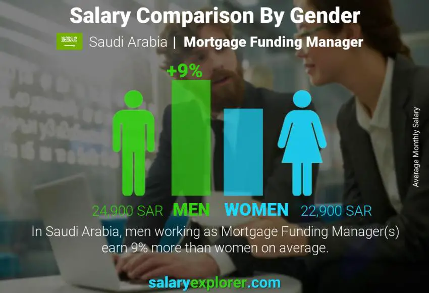 Salary comparison by gender Saudi Arabia Mortgage Funding Manager monthly