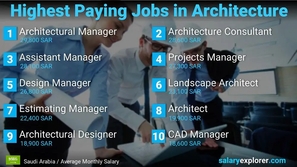 Best Paying Jobs in Architecture - Saudi Arabia