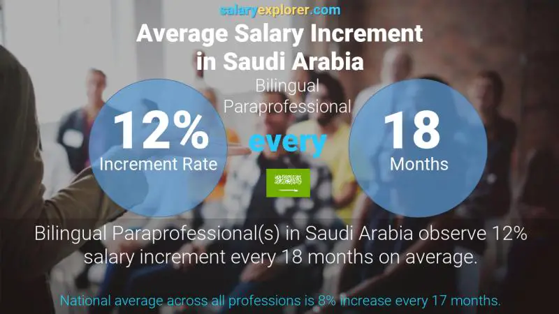 Annual Salary Increment Rate Saudi Arabia Bilingual Paraprofessional