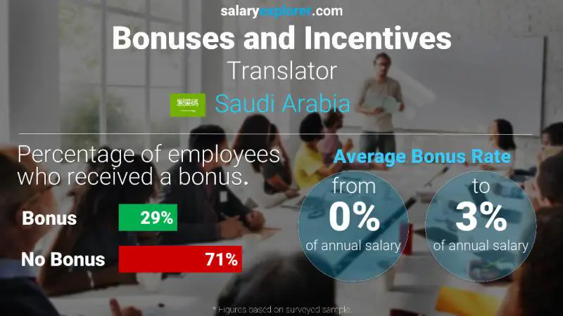 Annual Salary Bonus Rate Saudi Arabia Translator
