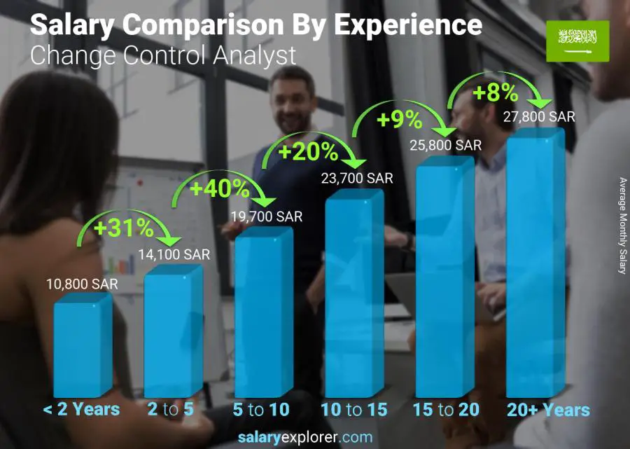 Salary comparison by years of experience monthly Saudi Arabia Change Control Analyst