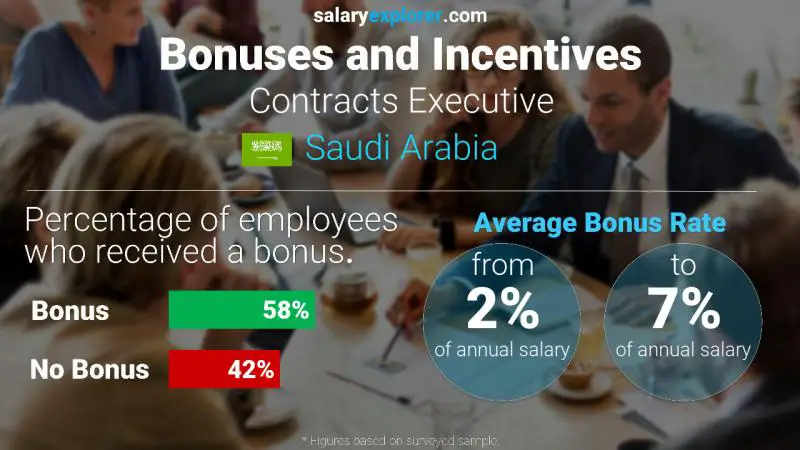 Annual Salary Bonus Rate Saudi Arabia Contracts Executive