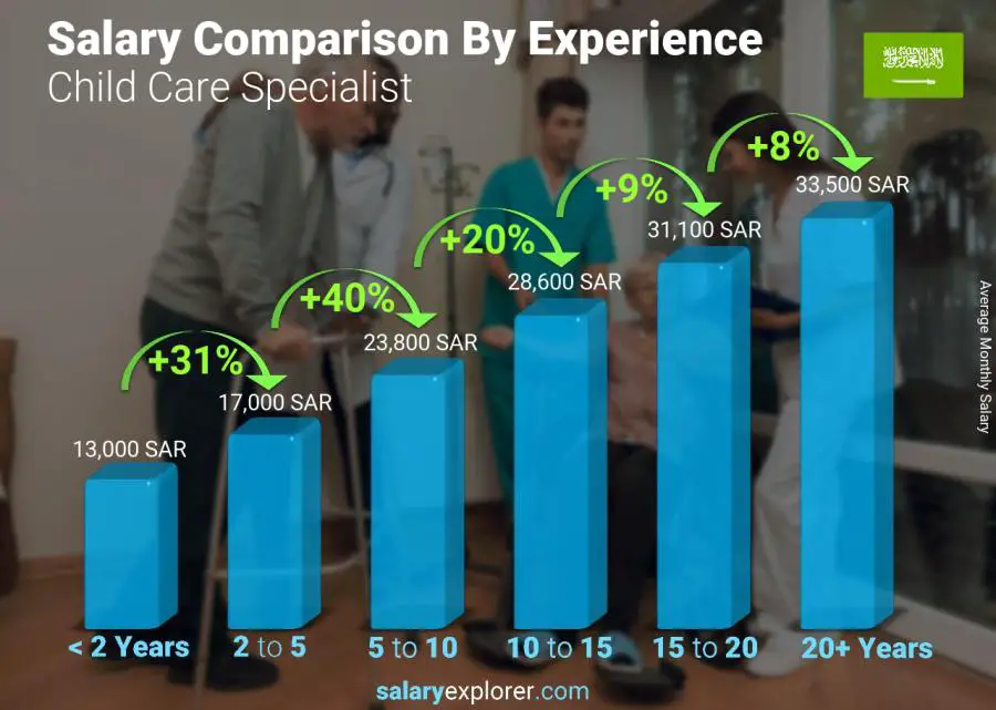 Salary comparison by years of experience monthly Saudi Arabia Child Care Specialist