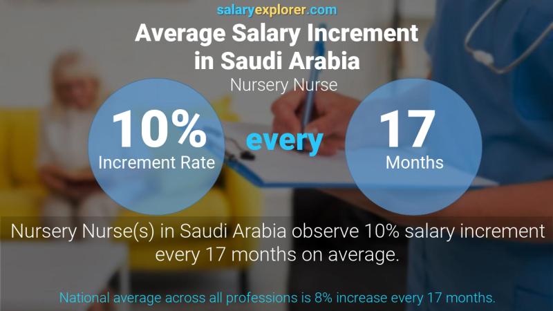 Annual Salary Increment Rate Saudi Arabia Nursery Nurse