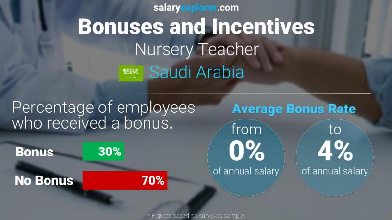 Annual Salary Bonus Rate Saudi Arabia Nursery Teacher