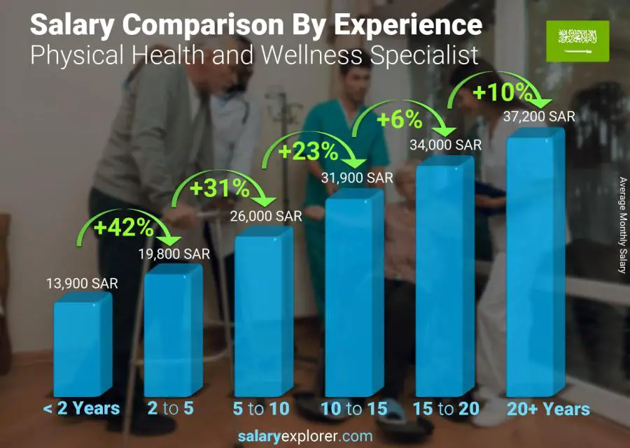 Salary comparison by years of experience monthly Saudi Arabia Physical Health and Wellness Specialist