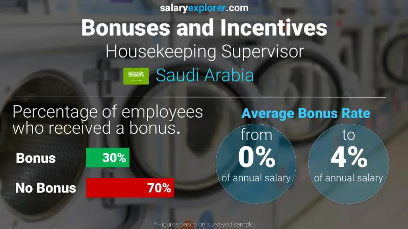 Annual Salary Bonus Rate Saudi Arabia Housekeeping Supervisor