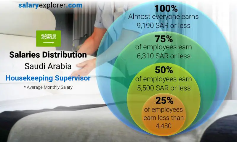 Median and salary distribution Saudi Arabia Housekeeping Supervisor monthly