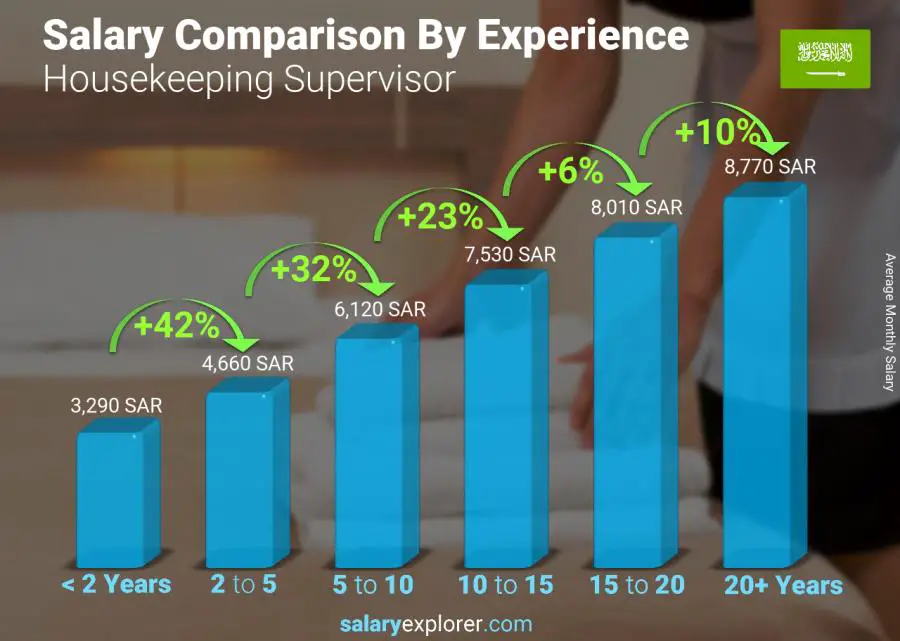 Salary comparison by years of experience monthly Saudi Arabia Housekeeping Supervisor