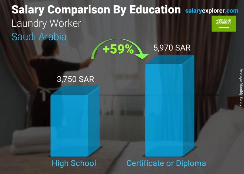 Laundry Worker Average Salary in Saudi Arabia 2024 The Complete Guide