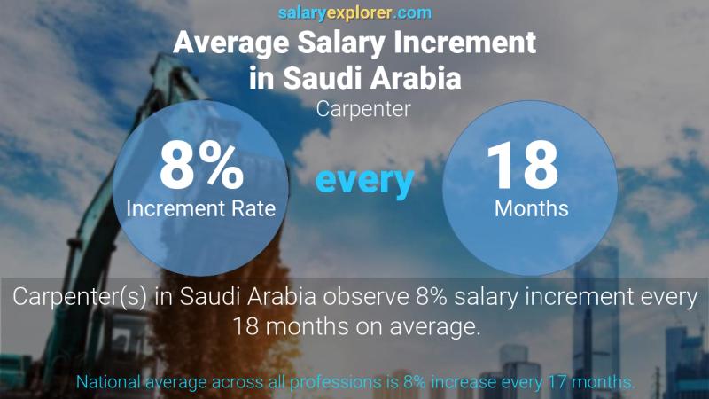 Annual Salary Increment Rate Saudi Arabia Carpenter