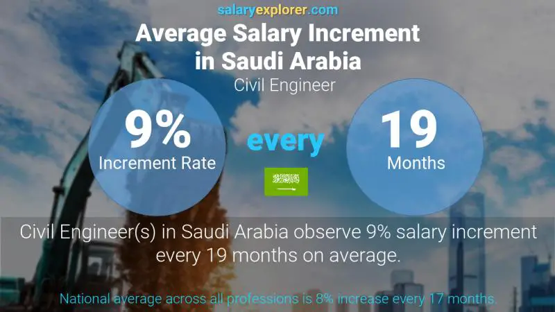 Annual Salary Increment Rate Saudi Arabia Civil Engineer
