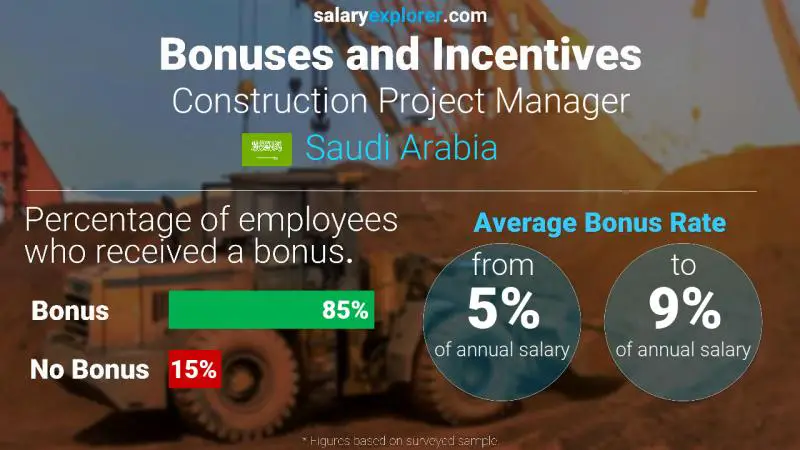 Annual Salary Bonus Rate Saudi Arabia Construction Project Manager