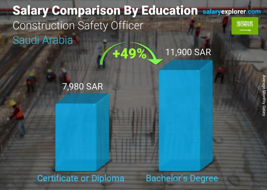 Salary comparison by education level monthly Saudi Arabia Construction Safety Officer