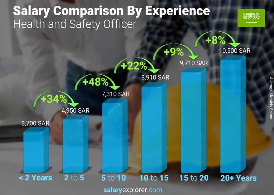 Salary comparison by years of experience monthly Saudi Arabia Health and Safety Officer