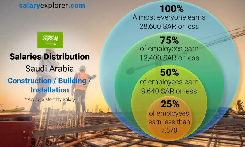 Median and salary distribution monthly Saudi Arabia Construction / Building / Installation