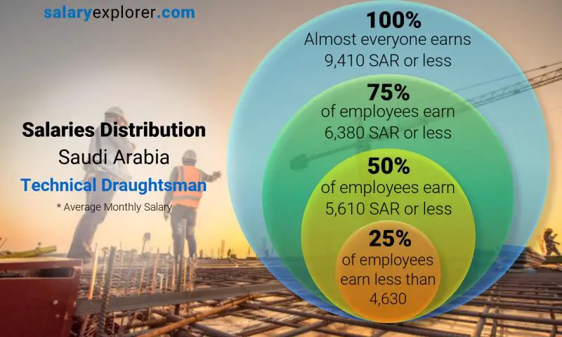 Median and salary distribution Saudi Arabia Technical Draughtsman monthly