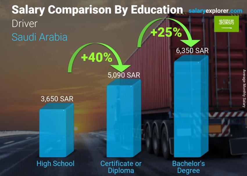 Salary comparison by education level monthly Saudi Arabia Driver